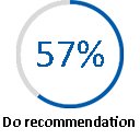 57% Do recommendation