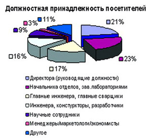 Диаграмма должностной  принадлежности  посетителей Конференции-выставки  НК-2007,  Киев