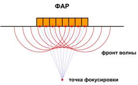 Принцип работы датчиков фазированных антенных решеток