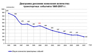 Диаграмма динамики изменения количества железнодорожных транспортных событий в Украине в 1995-2007 годах