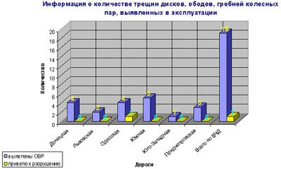 Информация о количестве трещин в разных зонах колеса выявленных в эксплуатации на разных жд Украины 2006-2007 гг