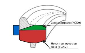 Схема контроля обода колеса в соответствии с РД 07.09-97