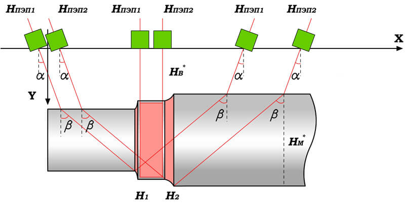 Figure 4 — Scheme of the Axle Sounding