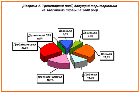 Диаграмма транспортных происшествий на железных дорогах Украины в 2008 году