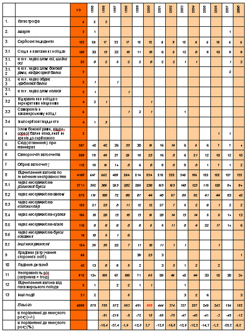 Статистика происшествий с железнодорожным транспортом за 1995-2008 года