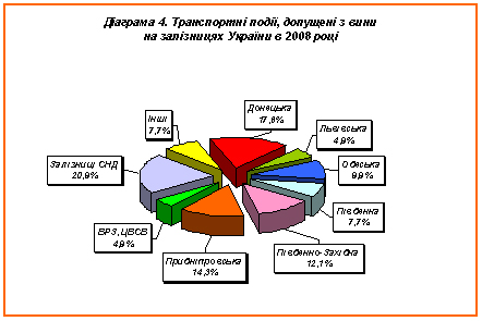 Диаграмма транспортных событий, допущенных по вине железных дорог Украины в 2008 году