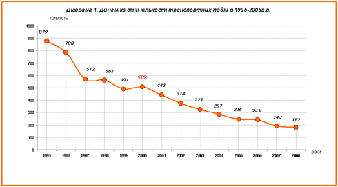 График изменения количества железнодорожных транспортных происшествий за 1995-2008 года