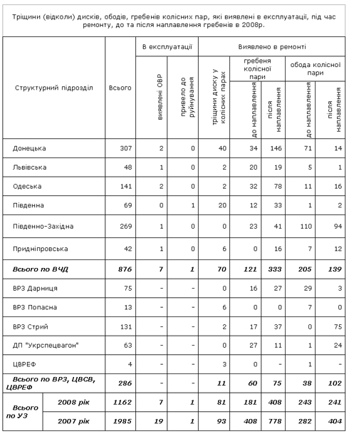 Статистика трещин на колесных парах, выявленная в 2008 году 