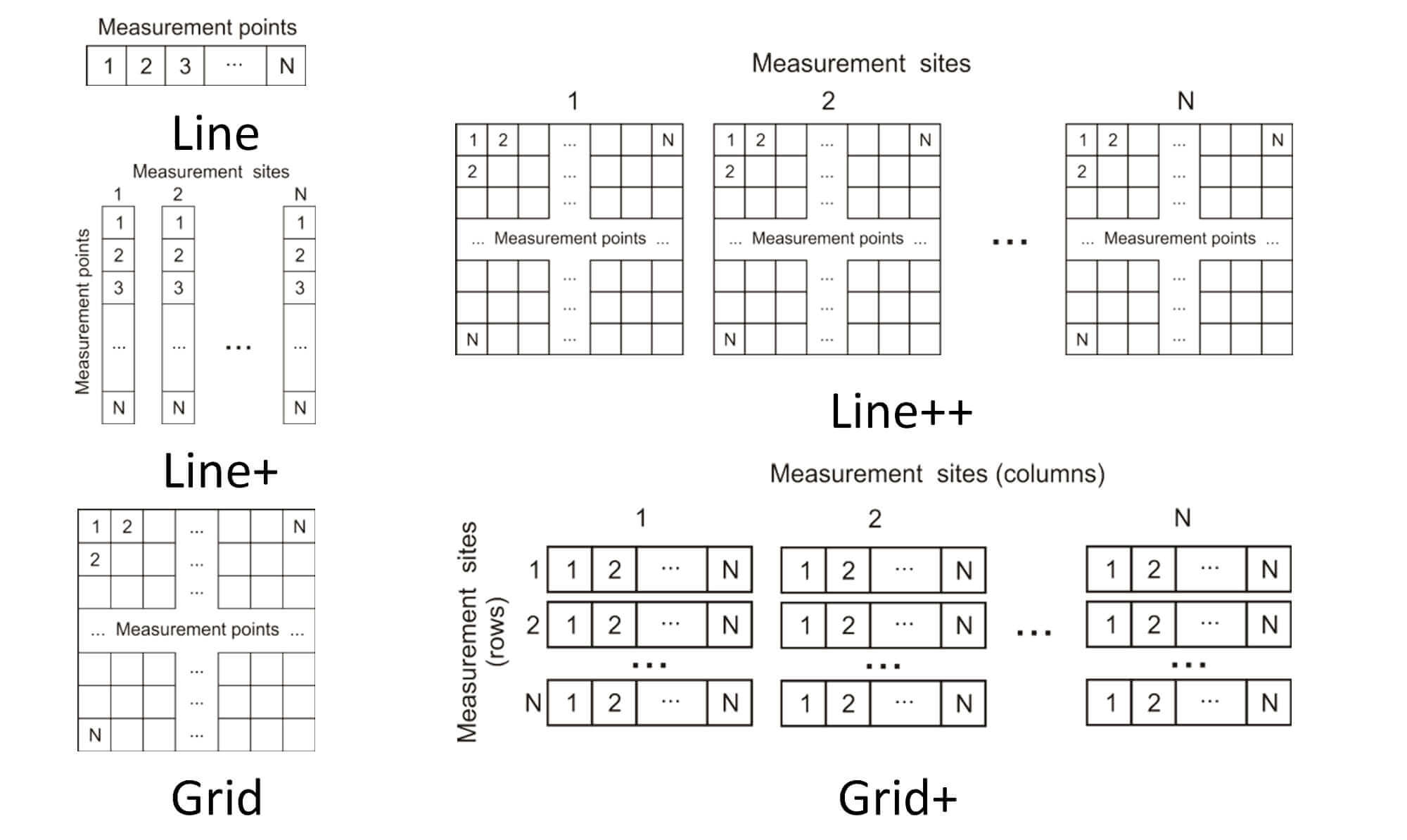 Sonocon B Structurising of measurement results