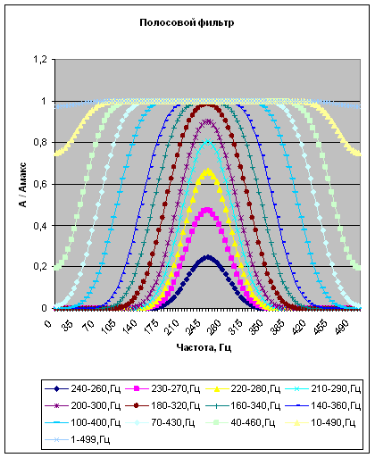 Характеристики полосового фильтра для ƒcp= 250 Гц
