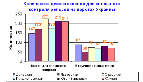 Данные о количестве дефектоскопов, используемых для сплошного контроля рельсов в Украине