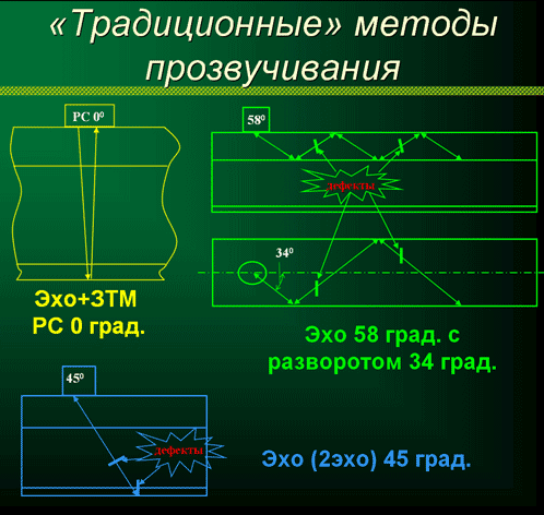 Схемы традиционных методов прозвучивания, реализованных в ультразвуковой рельсовой тележке УДС2-73