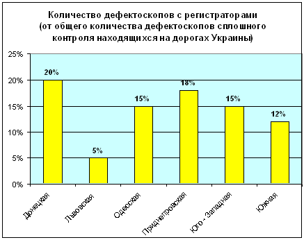 Количество дефектоскопов с регистраторами контроля, используемые в Украине на 2006 год