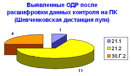 Диаграмма выявленных остродефектных рельсов ультразвуковым дефектоскопом УДС2-73 после расшифровки данных контроля на ПК