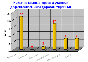 График наличия компьютеров на участках дефектоскопии железных дорог Украины на 2006 год