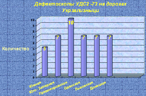 График использования ультразвукового рельсового дефектоскопаУДС2-73 с начала 2006 г. 