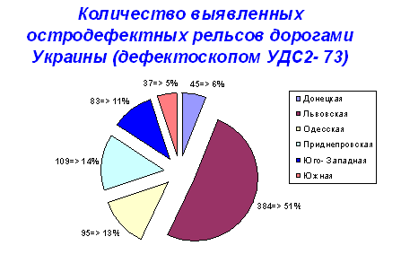 Количество остродефектных рельсов, которые были выявлены благодаря ультразвуковому рельсовому дефектоскопу УДС2-73 на дорогах Украины