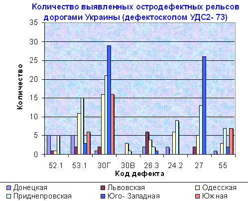 Количество и различные типы дефектов, выявленные с помощью ультразвукового  рельсового дефектоскопа УДС2-73 на дорогах Украины
