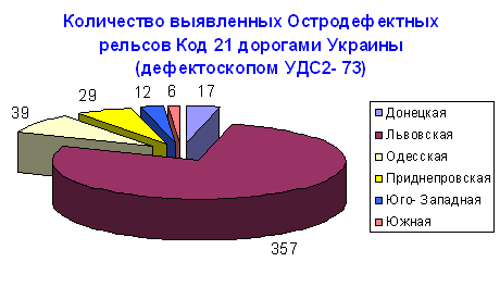 Диаграмма количества выявленных УЗ рельсовым дефектоскопом УДС2-73 остродефектных рельсов на дорогах Украины