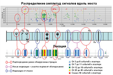 Сравнение локационной картины, графика распределения амплитуд вдоль координаты локации и результатов предыдущих исследований пролетного строения однопутного железнодорожного моста через реку Ворскла на 333 км линии Киев - Харьков 