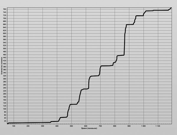 График зависимости количества сигналов от времени для сбора при первом статическом нагружении по результатамиспытаний пролетного строения однопутного железнодорожного моста через реку Ворскла на 333 км линии Киев - Харьков 