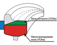 Контролируемые и неконтролируемые зоны колесной пары (УСКм)