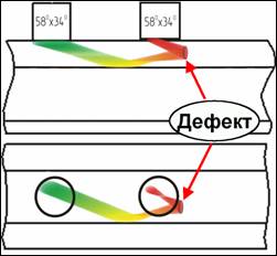 Схема зеркального метода,  реализованная в УЗ рельсовом дефектоскопе  УДС2-73