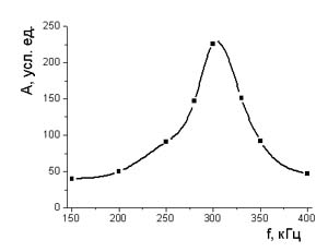 Частотная зависимость амплитуды сигнала ВТП