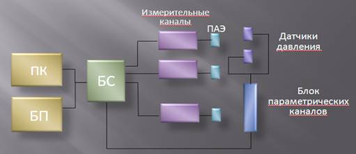 Структурная схема дефектоскопического акустико-эмиссионный комплекса Галс-1