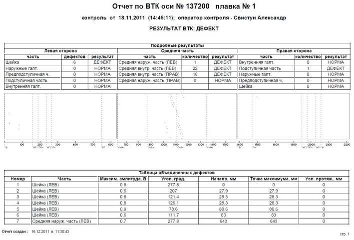 Протокол вихретокового контроля с выявленным дефектом.