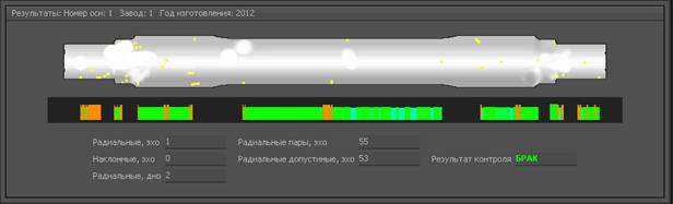 Отображение кратких результатов контроля по окончании сканирования на экране установки автоматизированного ультразвукового контроля железнодорожных осей САУЗК «ОСЬ-4»