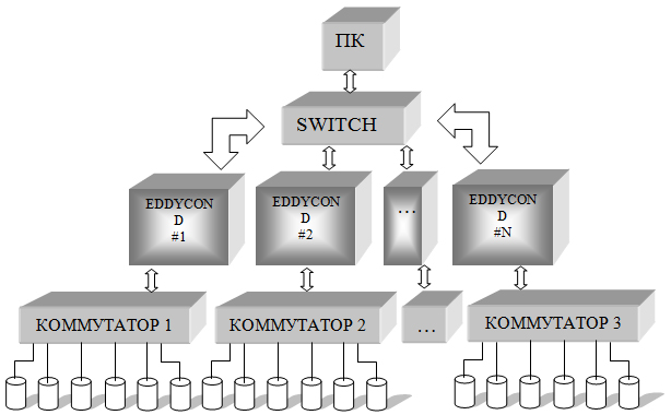Схема построения многоканальной системы с использованием универсального многоканального вихретокового дефектоскопа Eddycon D